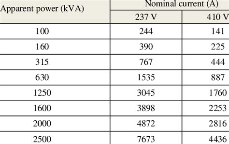 lv transformer|typical Lv transformer impedance chart.